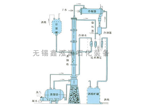 甲醇、乙醇蒸餾裝置